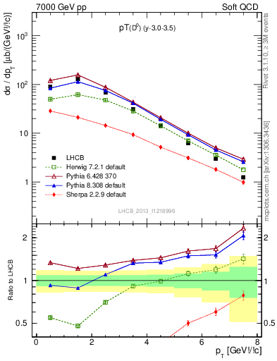 Plot of D0.pt in 7000 GeV pp collisions