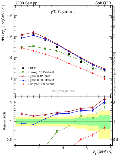 Plot of D0.pt in 7000 GeV pp collisions