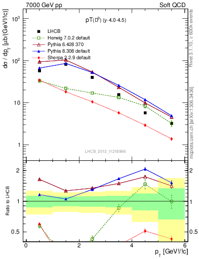 Plot of D0.pt in 7000 GeV pp collisions