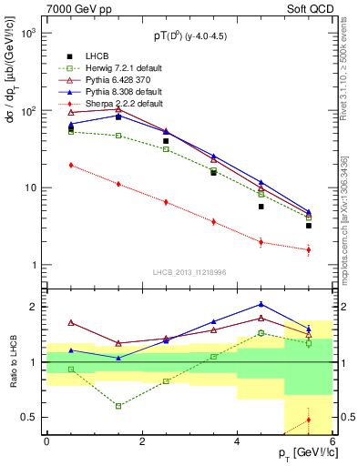 Plot of D0.pt in 7000 GeV pp collisions