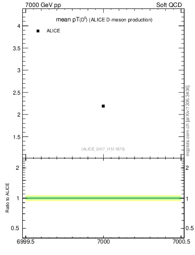 Plot of D0.pt.mean in 7000 GeV pp collisions