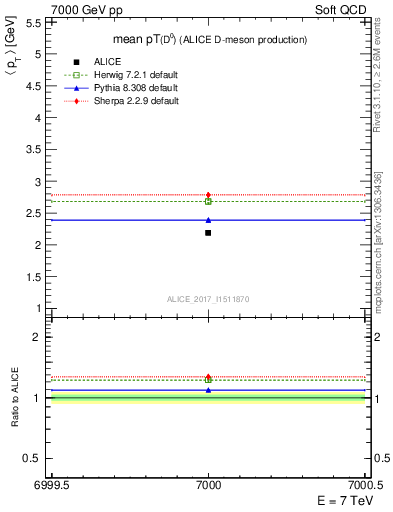 Plot of D0.pt.mean in 7000 GeV pp collisions