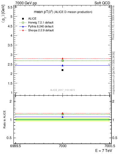 Plot of D0.pt.mean in 7000 GeV pp collisions