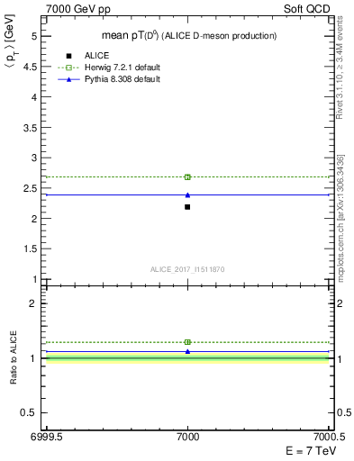 Plot of D0.pt.mean in 7000 GeV pp collisions