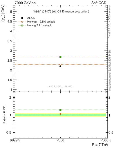 Plot of D0.pt.mean in 7000 GeV pp collisions