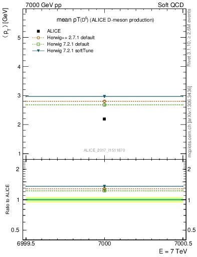 Plot of D0.pt.mean in 7000 GeV pp collisions