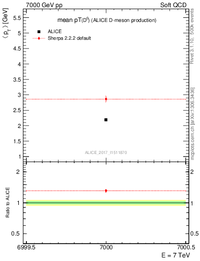 Plot of D0.pt.mean in 7000 GeV pp collisions