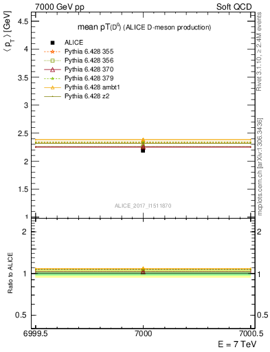 Plot of D0.pt.mean in 7000 GeV pp collisions