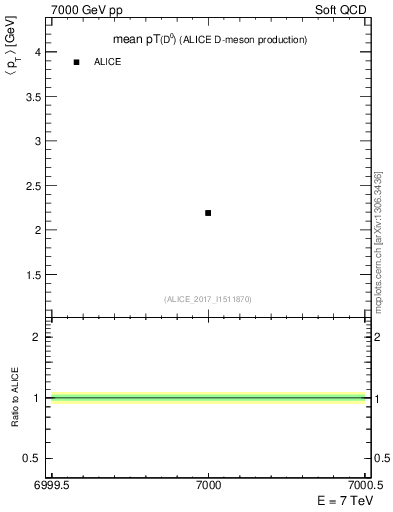 Plot of D0.pt.mean in 7000 GeV pp collisions