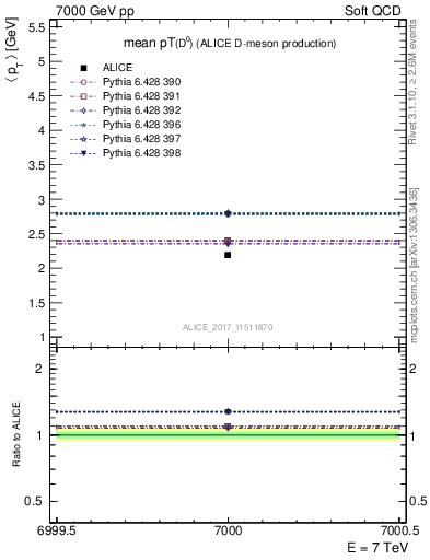 Plot of D0.pt.mean in 7000 GeV pp collisions