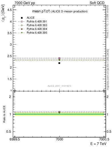 Plot of D0.pt.mean in 7000 GeV pp collisions