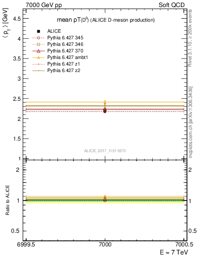 Plot of D0.pt.mean in 7000 GeV pp collisions