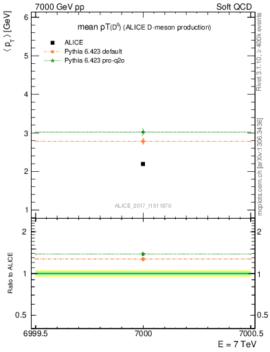 Plot of D0.pt.mean in 7000 GeV pp collisions