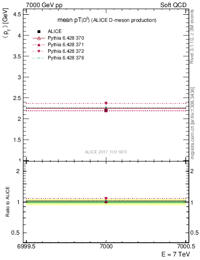 Plot of D0.pt.mean in 7000 GeV pp collisions