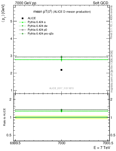 Plot of D0.pt.mean in 7000 GeV pp collisions