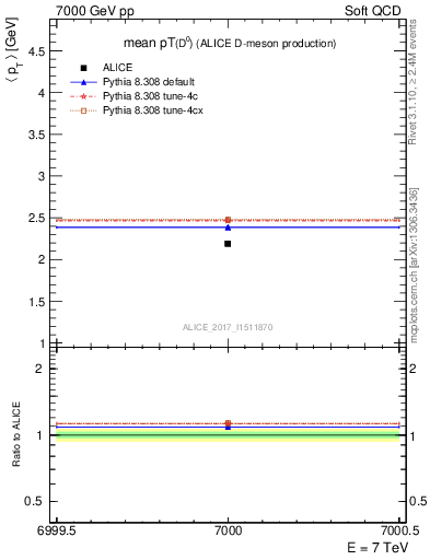 Plot of D0.pt.mean in 7000 GeV pp collisions