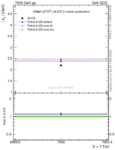 Plot of D0.pt.mean in 7000 GeV pp collisions