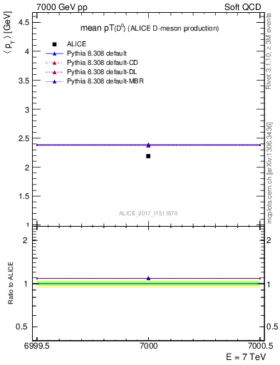 Plot of D0.pt.mean in 7000 GeV pp collisions