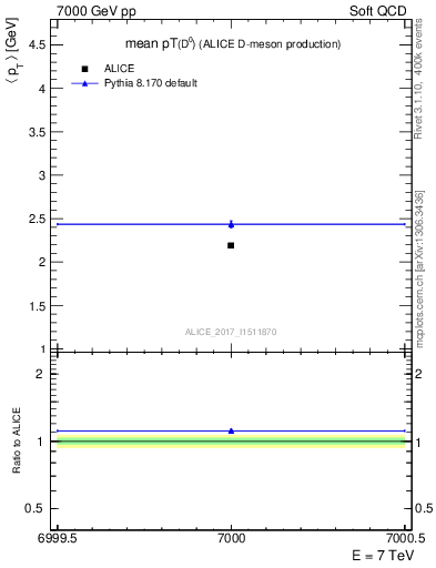 Plot of D0.pt.mean in 7000 GeV pp collisions