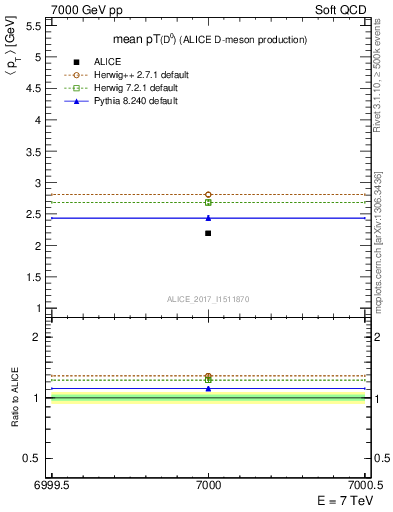 Plot of D0.pt.mean in 7000 GeV pp collisions