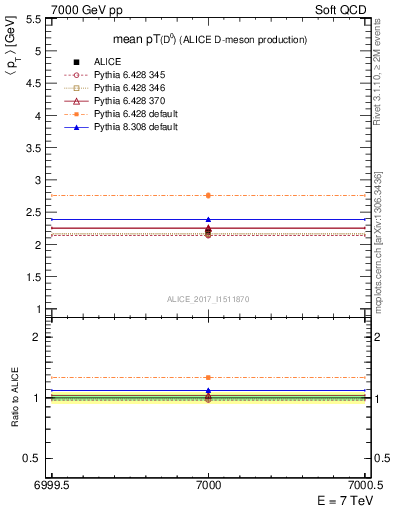 Plot of D0.pt.mean in 7000 GeV pp collisions