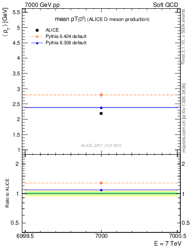 Plot of D0.pt.mean in 7000 GeV pp collisions