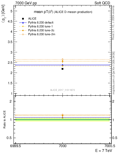 Plot of D0.pt.mean in 7000 GeV pp collisions