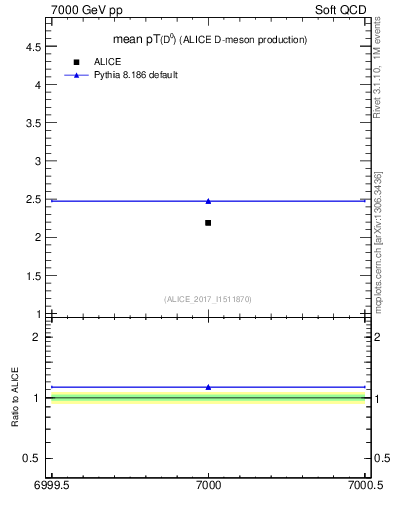 Plot of D0.pt.mean in 7000 GeV pp collisions