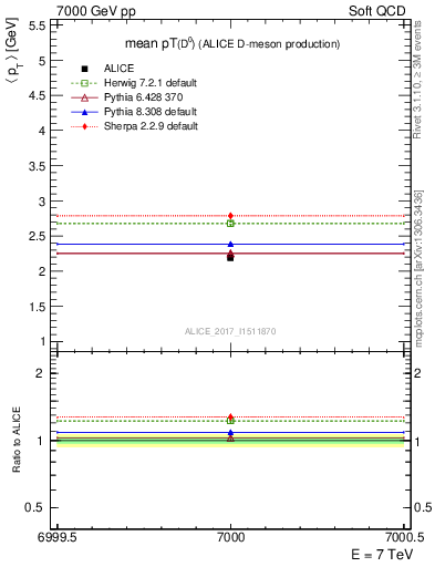 Plot of D0.pt.mean in 7000 GeV pp collisions