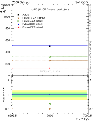 Plot of D0.sigma in 7000 GeV pp collisions