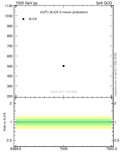 Plot of D0.sigma in 7000 GeV pp collisions