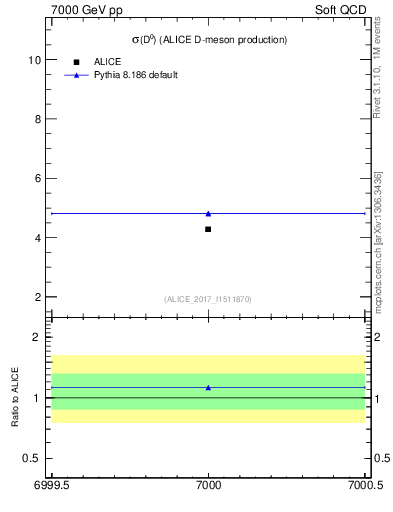 Plot of D0.sigma in 7000 GeV pp collisions