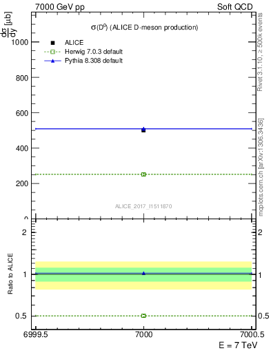 Plot of D0.sigma in 7000 GeV pp collisions