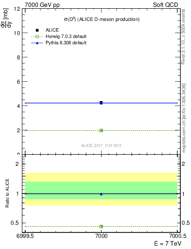 Plot of D0.sigma in 7000 GeV pp collisions