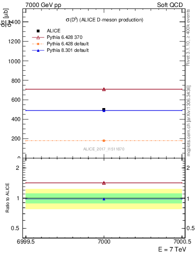 Plot of D0.sigma in 7000 GeV pp collisions