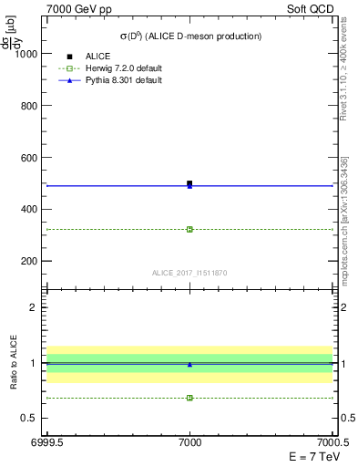 Plot of D0.sigma in 7000 GeV pp collisions