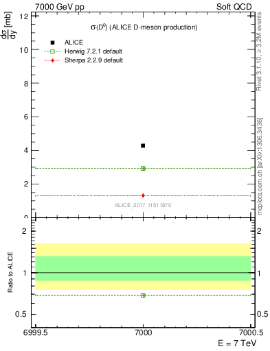 Plot of D0.sigma in 7000 GeV pp collisions