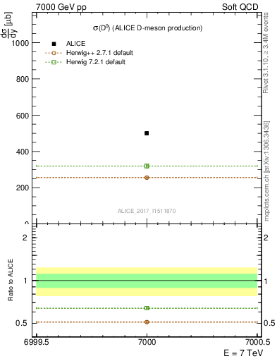 Plot of D0.sigma in 7000 GeV pp collisions