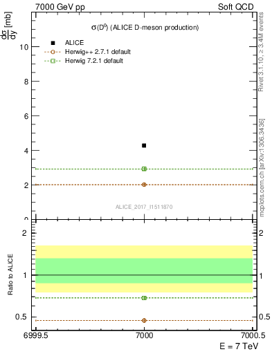 Plot of D0.sigma in 7000 GeV pp collisions