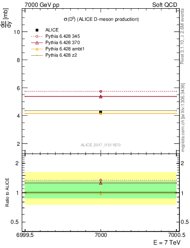 Plot of D0.sigma in 7000 GeV pp collisions