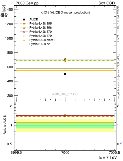 Plot of D0.sigma in 7000 GeV pp collisions