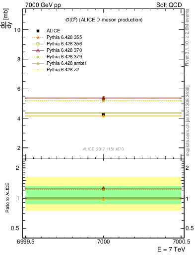 Plot of D0.sigma in 7000 GeV pp collisions