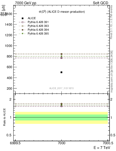 Plot of D0.sigma in 7000 GeV pp collisions