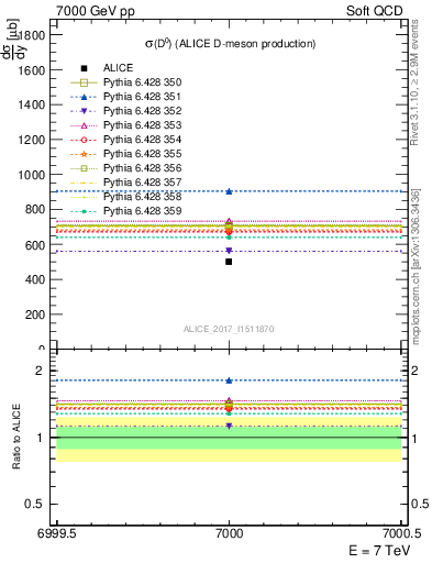 Plot of D0.sigma in 7000 GeV pp collisions