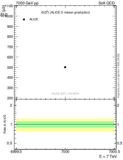 Plot of D0.sigma in 7000 GeV pp collisions