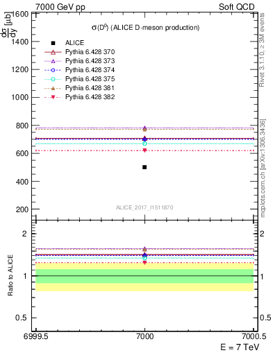 Plot of D0.sigma in 7000 GeV pp collisions