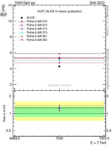 Plot of D0.sigma in 7000 GeV pp collisions