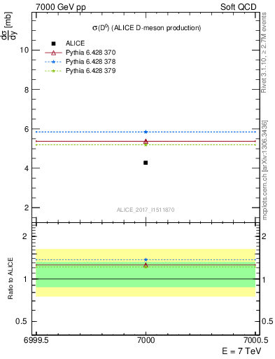 Plot of D0.sigma in 7000 GeV pp collisions