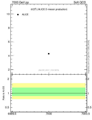 Plot of D0.sigma in 7000 GeV pp collisions