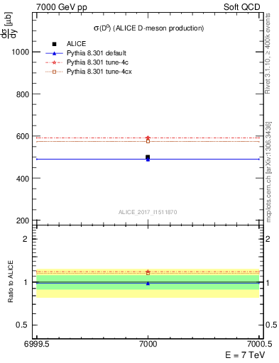 Plot of D0.sigma in 7000 GeV pp collisions